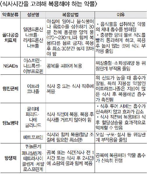 [헬스조선]<식사시간을 고려해 복용해야 하는 약물>