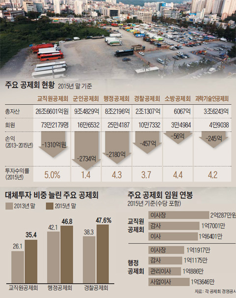 군인공제회가 3791억원을 투자한 경기도 성남시 수정구 신흥동의 땅. 복합단지로 개발할 계획이었지만 공원화 지역으로 지정돼 사업 진행이 중단됐고, 현재는 임시 주차장으로 쓰이고 있다. 군인공제회가 지금까지 회수한 투자금은 385억원에 불과하다. /김연정 객원기자