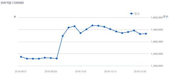 한미약품 대차잔고 추이/예탁결제원 제공 © News1