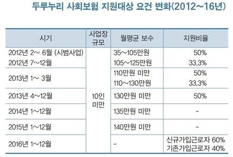 김도형 한국개발연구원 연구위원이 작성한 '두루누리 사회보험 지원사업의 성과평가와 정책적 시사점' 보고서