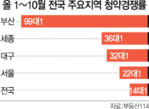 2515A28 올 1~10월