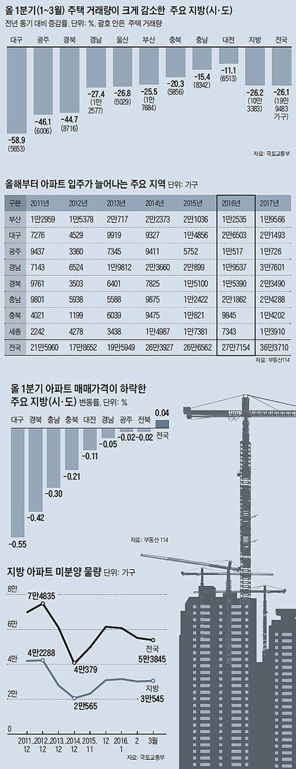 청약 열풍이 불고 있는 일부 수도권 지역과 달리 지방 부동산 시장은 위축된 상태다. / 조선일보DB