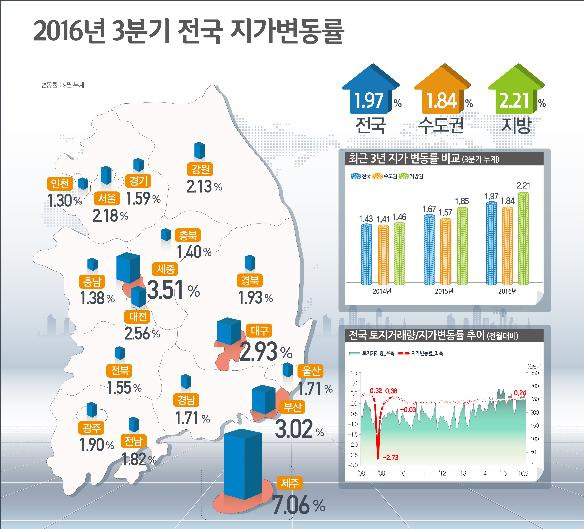 올해 3분기 지가변동률 ⓒ국토교통부