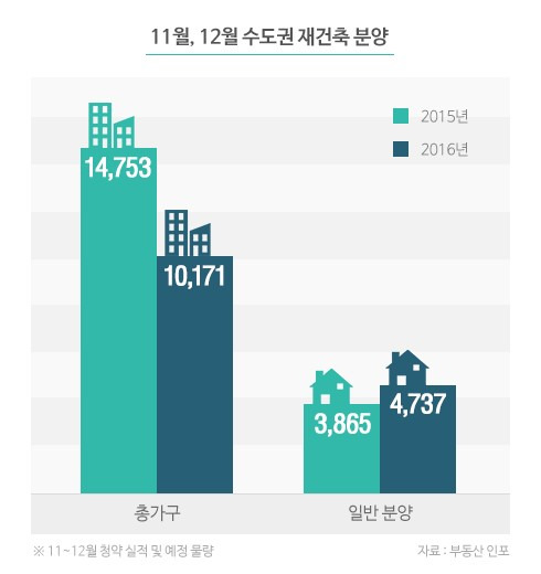 올 11~12월 수도권 재건축 아파트 분양 예정 물량. /자료제공=부동산인포