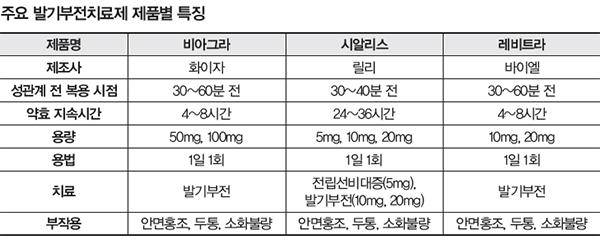 [헬스조선]주요 발기부전치료제 제품별 특징
