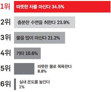 [헬스조선]<표> 셀프 감기 처방법 순위
