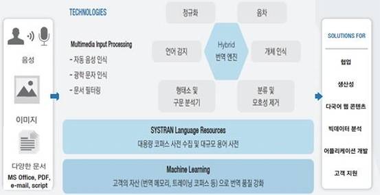 시스트란의 언어처리 엔진의 작동 원리. /시스트란 제공