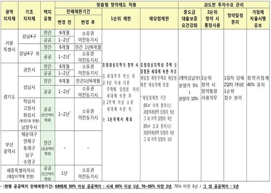 11·3부동산대책 주요내용(제공: 국토교통부)