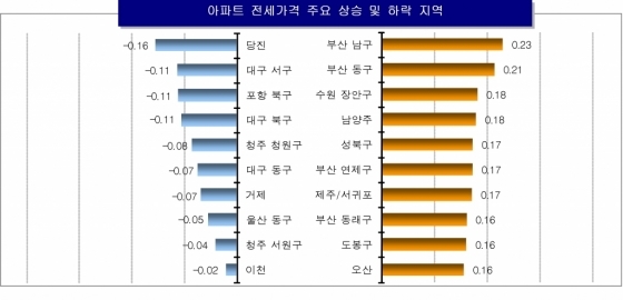 지난 7일 기준 전국 아파트 전셋값 주요 상승 및 하락지역. /자료제공=KB국민은행