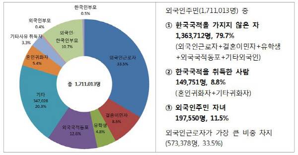 국내 거주 외국인 주민 현황|행정자치부 제공