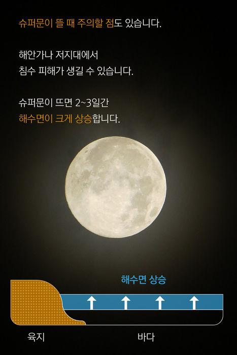 슈퍼문이 뜰 때 주의할 점도 있습니다.  해안가나 저지대에서 침수 피해가 생길 수 있습니다.  슈퍼문이 뜨면 2~3일간 해수면이 크게 상승합니다.