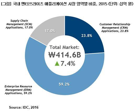 2015년도 한국 엔터프라이즈 애플리케이션 시장 규모와 애플리케이션 유형별 비중. [자료=한국IDC]