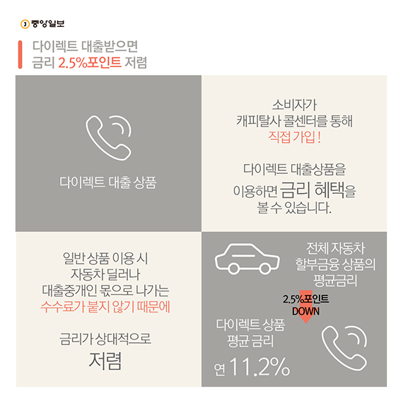 다이렉트 대출받으면 금리 2.5%포인트 저렴  소비자가 캐피탈사 콜센터를 통해 직접 가입하는 다이렉트 대출 상품을 이용하면 금리 혜택을 볼 수 있습니다.   일반 상품 이용 시 자동차 딜러나 대출중개인 몫으로 나가는 수수료가 붙지 않기 때문에 금리가 상대적으로 저렴합니다. 다이렉트 상품 평균 금리는 연 11.2%로 전체 자동차 할부금융 상품의 평균 금리보다 2.5%포인트 낮습니다.