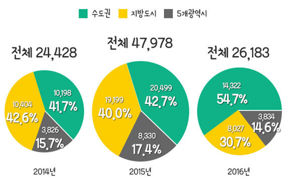 최근 3년 권역별 12월 일반아파트 분양 물량