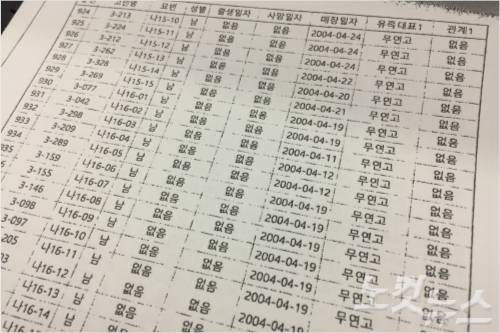 경주 토함산 천부교 소유 임야에 불법 매장된 무연고 시신 명부.