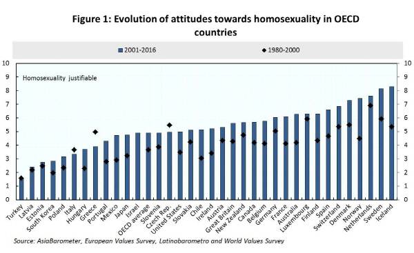 표1. OECD자료에 따르면 35개 OECD 회원국 중에서 동성애 수용도가 가장 낮은 나라는 터키이며 한국은 하위에서 네번째인 것으로 나타났다. 이 조사에서 동성애 수용도는 1~10까지 등급이 있는데 10은 어떠한 차별도 받지 않는 ‘완전히 정당한’ 상태를 뜻하고, 1은 ‘절대 정당화될 수 없는’ 상태를 뜻한다. 터키의 점수는  1.7, 한국은  2.7정도이다. 동성애 수용도가 가장 높은 나라는 아이슬란드, 스웨덴, 네덜란드, 노르웨이, 덴마크 순으로 모두 북유럽에 속하는 나라들로 이들 나라의 동성애 수용도는 8.3~7.5 정도이다. 출처:OECD