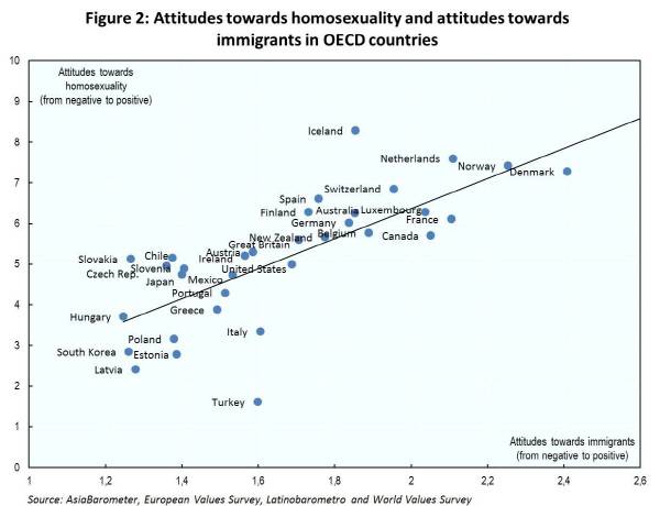 표2. 한국은 OECD 35개국 중 헝가리에 이어 두 번째로 이민자에 가장 배타적인 나라로 조사됐다. 동성애를 포용하는 정도가 커질수록 대체로 이민자에 대해서도 포용적인 태도를 보인 것으로 나타났다. 이민자에 대한 수용성 척도는 1~3이며, “일자리가 줄어들 때 이민자보다 내국인에게 우선권을 줘야 하는지” 묻는 질문에 그렇다(1), 상관없다(2), 그렇지 않다(3)로 응답한 점수의 평균이다. 출처:OECD