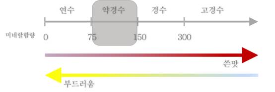 물의 특성(경도)과 맛의 변화