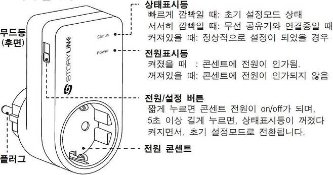 스마트 플러그 각 부문별 명칭.