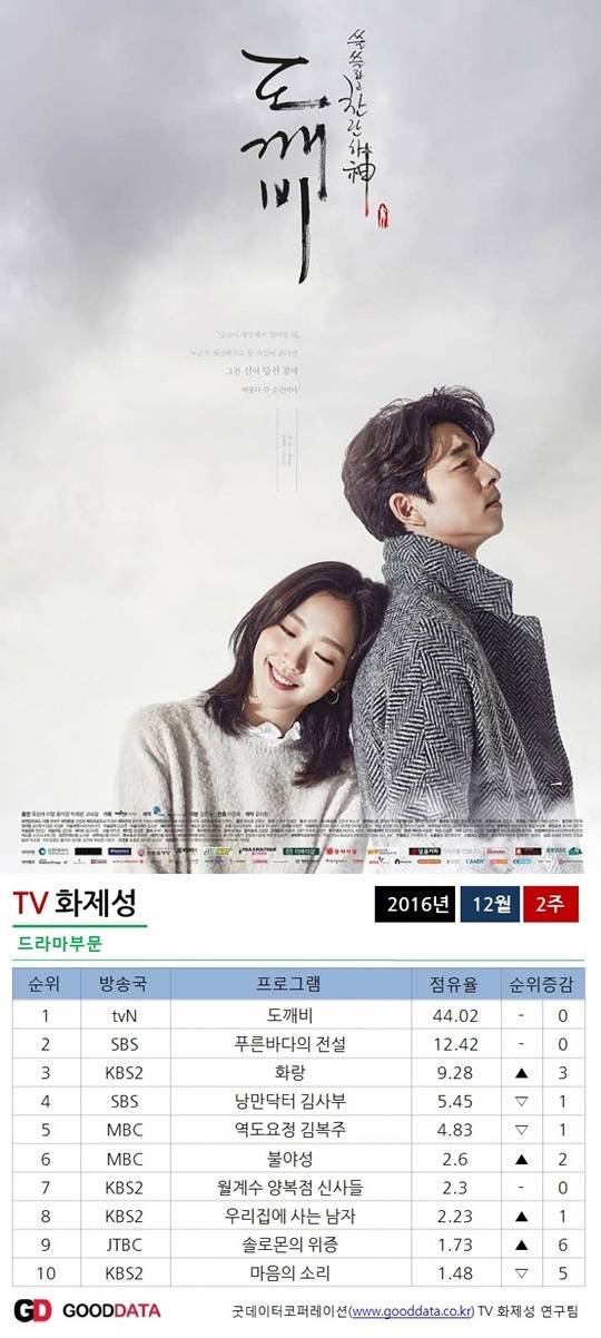 도깨비 포스터(위) 굿데이터 코퍼레이션 TV화제성 드라마 부분 순위(아래)