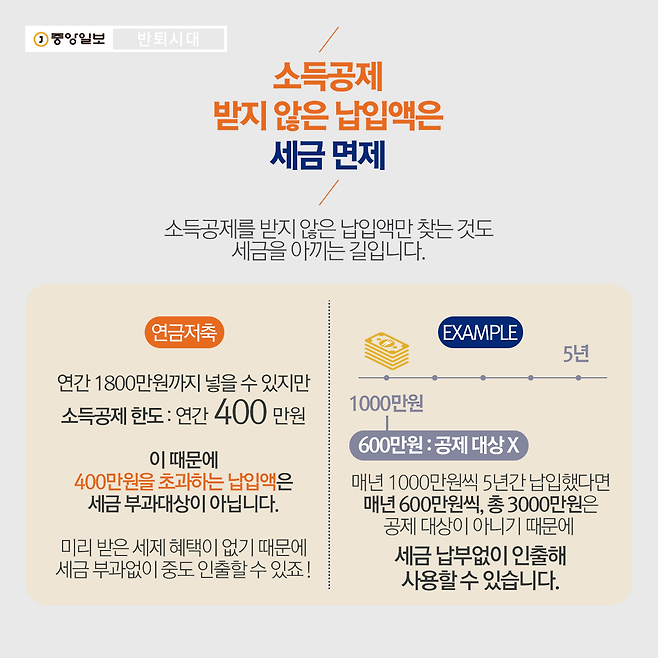 소득공제 받지 않은 납입액은 세금 면제  소득공제를 받지 않은 납입액만 찾는 것도 세금을 아끼는 길입니다. 연금저축은 연간 1800만원까지 넣을 수 있지만 소득공제 한도는 연간 400만원입니다. 이 때문에 400만원을 초과하는 납입액은 세금 부과 대상이 아닙니다. 미리 받은 세제 혜택이 없기 때문에 세금 부과 없이 중도 인출할 수 있죠. 예를 들어 매년 1000만원씩 5년간 납입했다면 매년 600만원씩, 총 3000만원은 공제 대상이 아니기 때문에 세금 납부없이 인출해 사용할 수 있습니다.