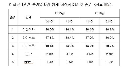 최근 1년간 분기별 D램 업체 시장점유율 및 순위ⓒ데일리안