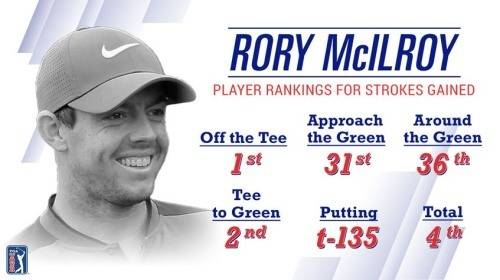 로리 매킬로이는 올해 PGA투어에서 종합 4위의 이득 타수 성적을 냈다.