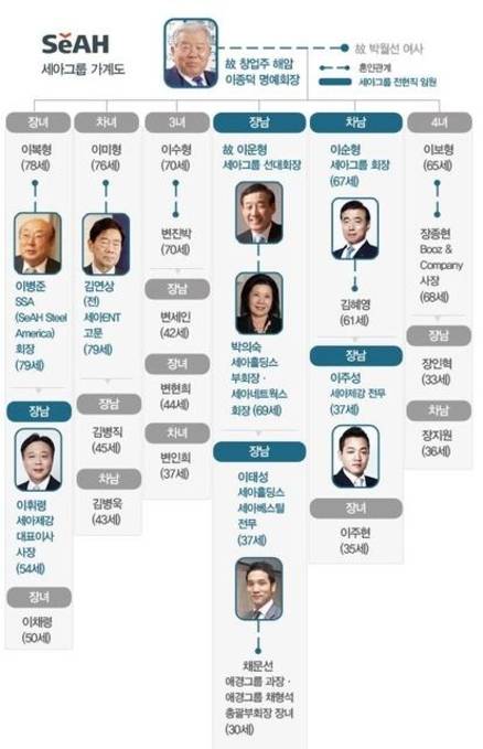 세아그룹 가계도(괄호 안 나이는 2015년 기준) /그래픽=박종규