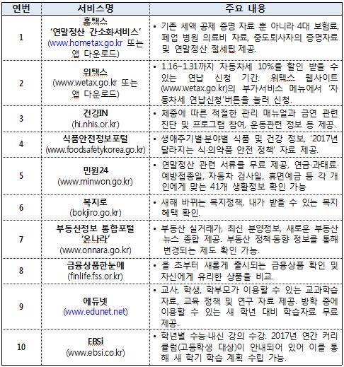행자부가 안내한 '새해 알아두면 유용한 정부 3.0 서비스' [행정자치부 제공=연합뉴스]