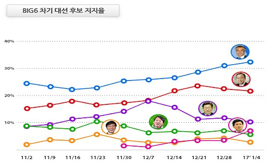 데일리안이 의뢰해 여론조사기관 알앤써치가 무선 100% 방식으로 실시한 1월 첫째주 정례 대선주자 여론조사에서 문재인 더불어민주당 전 대표 32.2%, 반기문 전 유엔 사무총장 21.3%, 이재명 성남시장 10.0%, 황교안 국무총리 7.2%, 안철수 국민의당 전 대표 5.9%를 각각 기록했다.ⓒ알앤써치