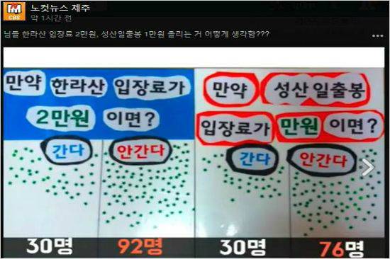 CBS 노컷뉴스가 지난달 29일과 30일 제주공항과 한라산에서 관광객들을 상대로 거리조사를 실시한 결과 한라산 입장료가 2만원이면 가지 않겠다는 응답이 75%를 차지했다. (사진=노컷뉴스 제주 페이스북 갈무리)