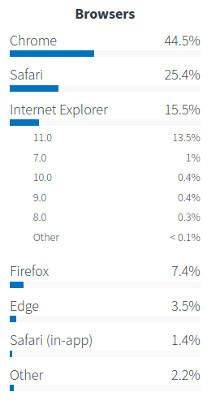 미국 연방정부 DAP 통계 중 브라우저 점유율. 90일간 발생한 트래픽 21억7천만건을 분석해 집계했다.