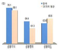 부문별 금융이해력 수준(자료:한국은행)