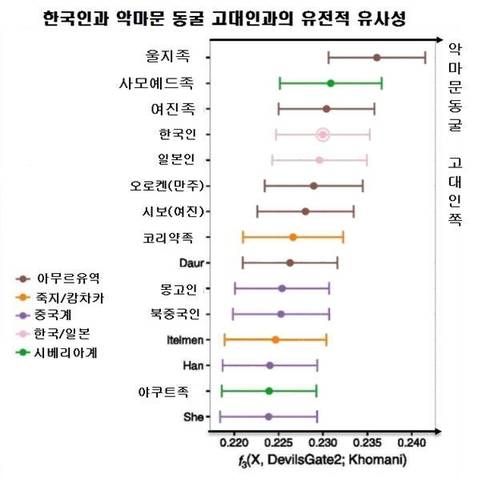 아프리카 원주민과 악마문 동굴 고대인을 양쪽 끝 기준으로 했을 때 민족 간 상관성. 아무르강 주변 민족들이 고대인과 유전적으로 가장 가깝다. 한국인도 고대인과 유전적으로 매우 가까운 것으로 밝혀졌다./UNIST 제공