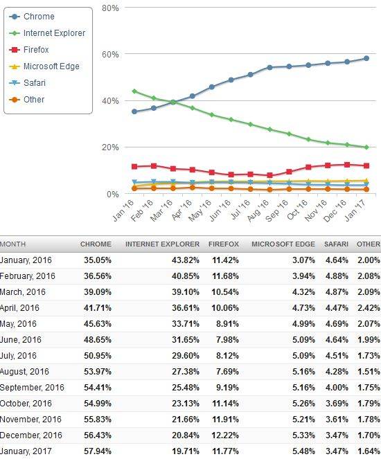 넷마켓셰어 2016년1월~2017년1월 세계 데스크톱브라우저 시장 5위권 점유율.