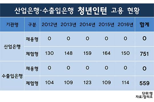 국내 대표 국책은행인 KDB산업은행과 한국수출입은행이 최근 5년 동안 정규직 채용을 염두하고 선발한 청년인턴은 단 한명도 없었던 것으로 조사됐다.ⓒ데일리안 부광우 기자