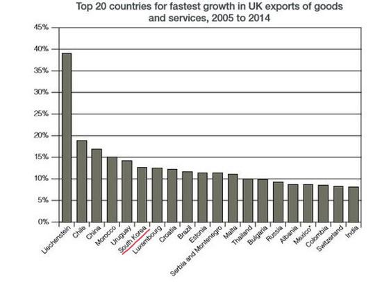 가장 빠르게 성장하고 있는 영국 상품 및 서비스 수출시장 Top 20. © News1