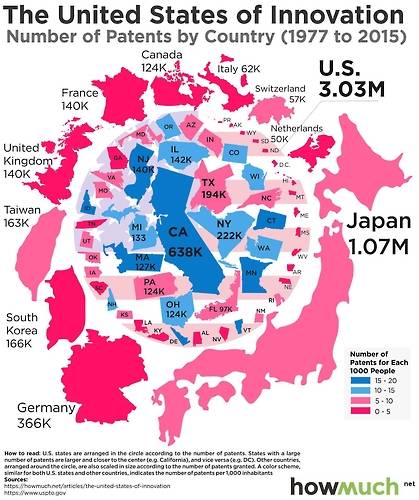 미국을 중심 원에 두고 나라별 특허등록 현황을 보여준다. 등록 총수가 많을수록 면적이 크고, 1천 명당 등록 수가 많을수록 파란색이 짙어지고, 적을수록 붉은 색이 짙어진다.