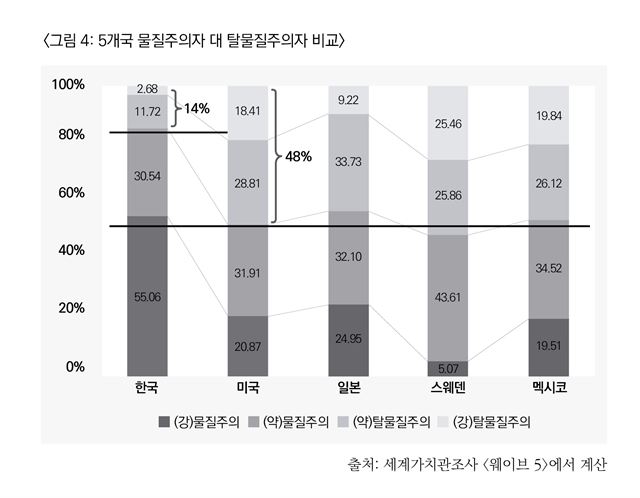 한국, 미국, 일본 등에서 탈물질주의자 비율. 다른 나라들은 50%에 육박하는 수준인데 비해 한국은 불과 14%대에 머물고 있다. 아시아 제공