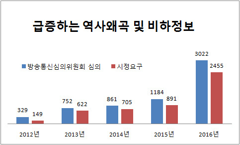 방송통신심의위원회 [제공 = 김성태 의원실]