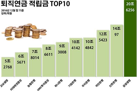 삼성생명이 국내 금융사들 중 유일하게 적립금 20조원을 넘기며, 퇴직연금 시장의 독보적 1위 자리를 유지하고 있다.ⓒ데일리안 부광우 기자