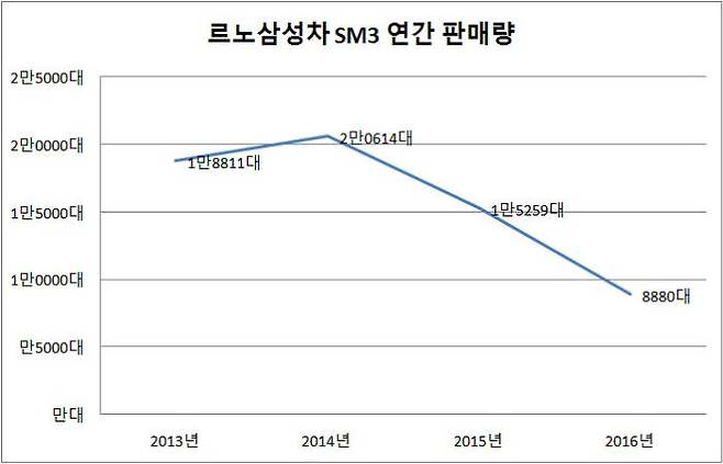 르노삼성차 SM3 연간 판매량 (제공=르노삼성자동차)