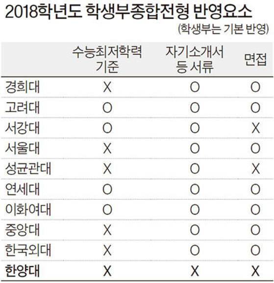 자료 : 한양대