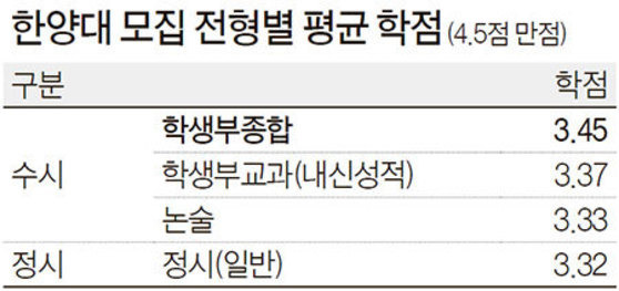 자료 : 한양대