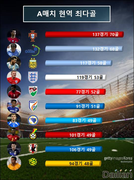 A매치 현역 최다골 TOP 10. ⓒ 게티이미지/데일리안 김윤일