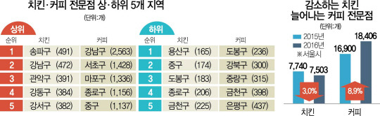 주: 상하위 지역은 2016년 말 기준