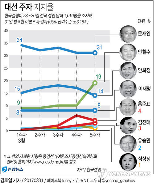 [그래픽] 대선 주자 지지율…문재인 31%, 안철수 19%, 안희정 14%<갤럽>        (서울=연합뉴스) 김토일 기자 = 한국갤럽이 지난 28∼30일 전국 유권자 1천10명을 대상으로 한 여론조사(표본오차는 95% 신뢰수준에 ±3.1%포인트)에서 문 전 대표는 전주와 같은 31%로 1위를 차지했다.      kmtoil@yna.co.kr      페이스북 tuney.kr/LeYN1 트위터 @yonhap_graphics