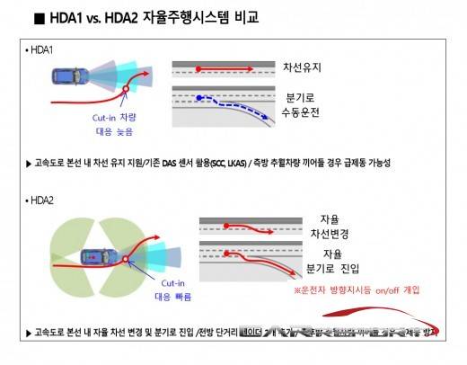 현대모비스가 고속도로 상에서 차선 변경이나 분기로 진입이 가능한 레벨2 고속도로주행지원기술(HDA2)을 확보했다고 밝혔다.