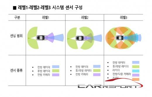 현대모비스가 고속도로 상에서 차선 변경이나 분기로 진입이 가능한 레벨2 고속도로주행지원기술(HDA2)을 확보했다고 밝혔다.