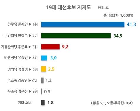 /자료=리얼미터